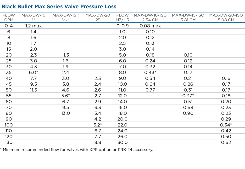 Black Bullet Max Series Valve Pressure Loss Weathermatic