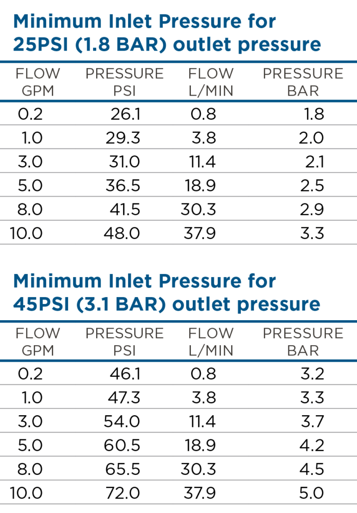Smart Control Zone Inlet Pressure Weathermatic